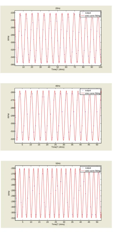 圖 3.3-3  馬達輸入電壓信號 Vo (t)=(-5)sin(2 ft)+(-8) 3 π 時，各頻率所估測 出的馬達輸出轉速信號函數 y  和真實馬達轉速信號波形比較圖。(續) 